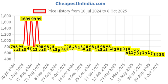 myntra.com Kuber Industries Unisex Mickey Mouse Printed Backpack kuber industries Price History Graph from 10 Jul 2024 to 8 Oct 2025