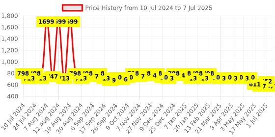 myntra.com Kuber Industries Unisex Mickey Mouse Printed Backpack kuber industries Price History Graph from 10 Jul 2024 to 7 Jul 2025