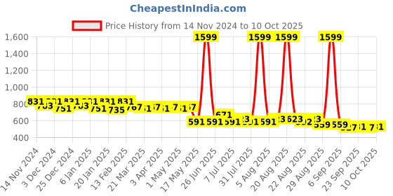 myntra.com Kuber Industries Unisex Multicoloured Backpack kuber industries Price History Graph from 14 Nov 2024 to 10 Oct 2025