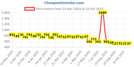 myntra.com Kuber Industries Unisex Multicoloured Backpack kuber industries Price History Graph from 14 Nov 2024 to 9 Oct 2025