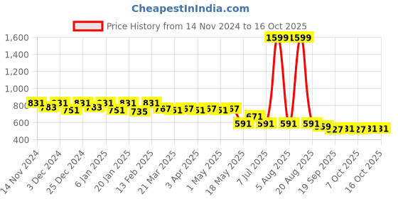 myntra.com Kuber Industries Unisex Multicoloured Backpack kuber industries Price History Graph from 14 Nov 2024 to 15 Oct 2025