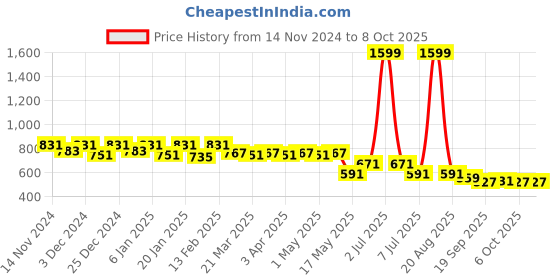 myntra.com Kuber Industries Unisex Multicoloured Backpack kuber industries Price History Graph from 14 Nov 2024 to 7 Oct 2025