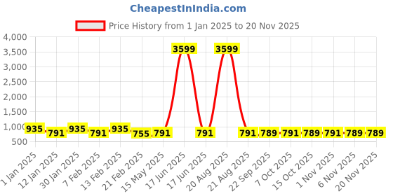 myntra.com Kuber Industries Unisex Navy Blue & White 2 Pieces Printed Doormats kuber industries Price History Graph from 1 Jan 2025 to 19 Nov 2025