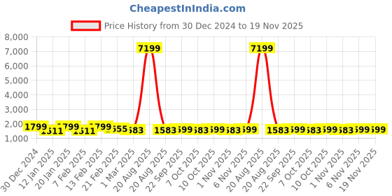 myntra.com Kuber Industries Unisex Navy Blue & White 4 Pieces Printed Doormats kuber industries Price History Graph from 30 Dec 2024 to 19 Nov 2025
