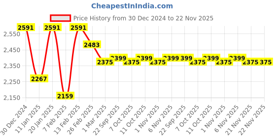 myntra.com Kuber Industries Unisex Navy Blue & White 6 Pieces Printed Anti-Skid Doormats kuber industries Price History Graph from 30 Dec 2024 to 22 Nov 2025