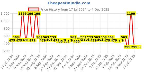 myntra.com Kuber Industries Unisex Orange Printed 400 GSM Cotton Bath Towels kuber industries Price History Graph from 17 Jul 2024 to 4 Dec 2025