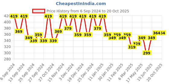 myntra.com Kuber Industries Unisex Pack of 12 Grey & Black Printed Travel Shoe Organisers kuber industries Price History Graph from 6 Sep 2024 to 19 Oct 2025