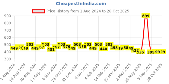 myntra.com Kuber Industries Unisex Pack Of 12 Printed Cotton Handkerchief kuber industries Price History Graph from 1 Aug 2024 to 28 Oct 2025
