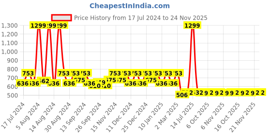myntra.com Kuber Industries Unisex Pack Of 2 Pink & Red Disney Minnie Print Silk Waterproof Kitchen Apron kuber industries Price History Graph from 17 Jul 2024 to 24 Nov 2025