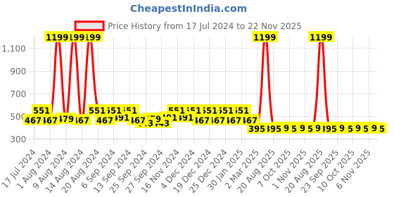 myntra.com Kuber Industries Unisex Pack Of 2 Polka Dot Printed Kitchen Aprons kuber industries Price History Graph from 17 Jul 2024 to 22 Nov 2025