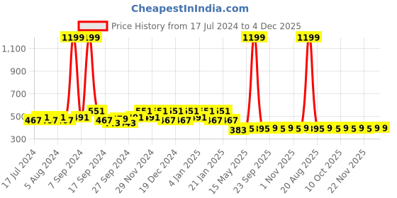 myntra.com Kuber Industries Unisex Pack Of 2 Polka Dot Printed Waterproof Kitchen Aprons kuber industries Price History Graph from 17 Jul 2024 to 4 Dec 2025