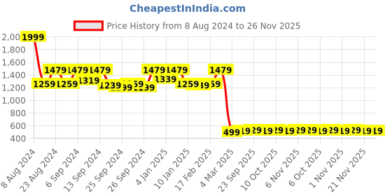 myntra.com Kuber Industries Unisex Pack Of 2 Red & Pink Disney Minnie Printed Silk Kitchen Apron kuber industries Price History Graph from 8 Aug 2024 to 26 Nov 2025