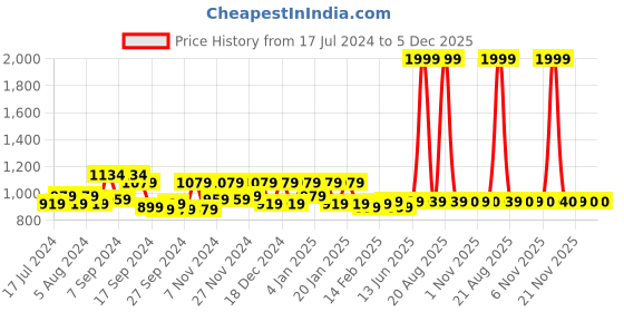 myntra.com Kuber Industries Unisex Pack of 24 Brown & Black Floral Design Travel Shoe Organisers kuber industries Price History Graph from 17 Jul 2024 to 5 Dec 2025