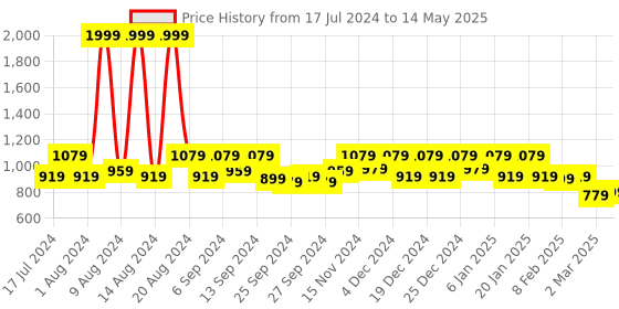 myntra.com Kuber Industries Unisex Pack Of 3 Black & Red Printed Silk Apron kuber industries Price History Graph from 17 Jul 2024 to 14 May 2025