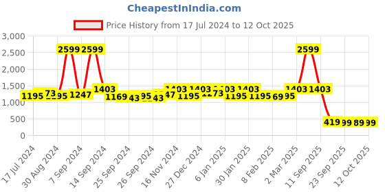 myntra.com Kuber Industries Unisex Pack Of 3 Checked Waterproof Kitchen Apron kuber industries Price History Graph from 17 Jul 2024 to 12 Oct 2025