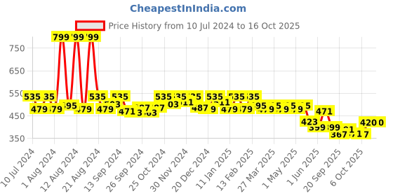 myntra.com Kuber Industries Unisex Pack Of 3 Cotton Chef Cap kuber industries Price History Graph from 10 Jul 2024 to 16 Oct 2025