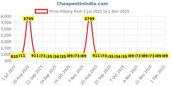 myntra.com Kuber Industries Unisex Pack of 3 Floral Structured Tote Bags kuber industries Price History Graph from 1 Jul 2025 to 1 Dec 2025