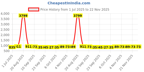 myntra.com Kuber Industries Unisex Pack of 3 Floral Structured Tote Bags kuber industries Price History Graph from 1 Jul 2025 to 22 Nov 2025