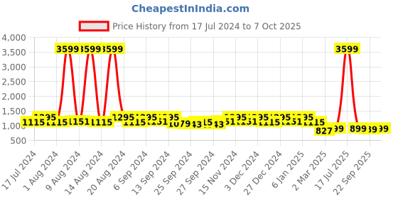 myntra.com Kuber Industries Unisex Pack of 3 Green and Black Printed Cotton Bath Towels kuber industries Price History Graph from 17 Jul 2024 to 7 Oct 2025