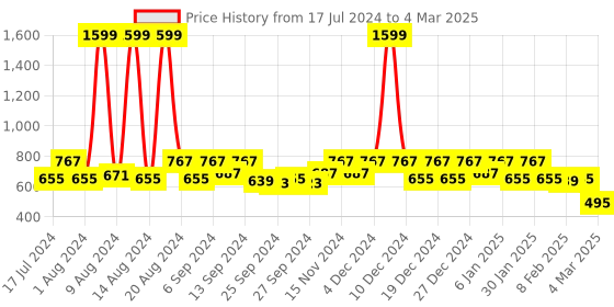 myntra.com Kuber Industries Unisex Pack Of 3 Maroon & White Printed Jute Aprons kuber industries Price History Graph from 17 Jul 2024 to 4 Mar 2025