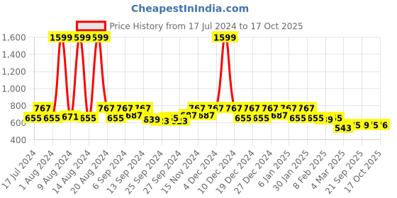 myntra.com Kuber Industries Unisex Pack Of 3 Red & Black Solid Waterproof Kitchen Aprons kuber industries Price History Graph from 17 Jul 2024 to 17 Oct 2025