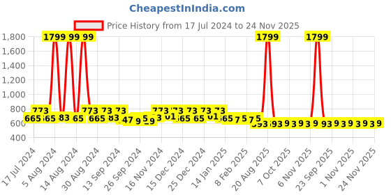 myntra.com Kuber Industries Unisex Pack Of 3 Red & Blue Polka Dots Printed Waterproof Kitchen Aprons kuber industries Price History Graph from 17 Jul 2024 to 24 Nov 2025