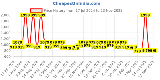 myntra.com Kuber Industries Unisex Pack Of 3 Red & White Disney Minnie Print Silk Waterproof Kitchen Aprons kuber industries Price History Graph from 17 Jul 2024 to 23 Nov 2025