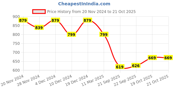myntra.com Kuber Industries Unisex Pack Of 4 Embroidered Silk Wedding Potli Clutchs kuber industries Price History Graph from 20 Nov 2024 to 21 Oct 2025