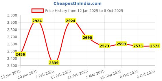 myntra.com Kuber Industries Unisex Pack of 6 Black Doormats kuber industries Price History Graph from 12 Jan 2025 to 8 Oct 2025