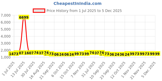 myntra.com Kuber Industries Unisex Pack of 6 Floral Structured Tote Bags kuber industries Price History Graph from 1 Jul 2025 to 5 Dec 2025