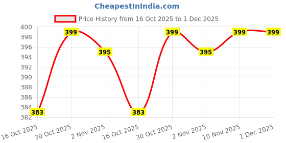 myntra.com Kuber Industries Unisex Pack of 6 Printed Wedding Potli kuber industries Price History Graph from 16 Oct 2025 to 1 Dec 2025