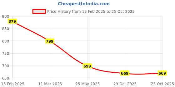 myntra.com Kuber Industries Unisex Pack of 8 Embroidered Wedding Potli Clutch kuber industries Price History Graph from 15 Feb 2025 to 25 Oct 2025