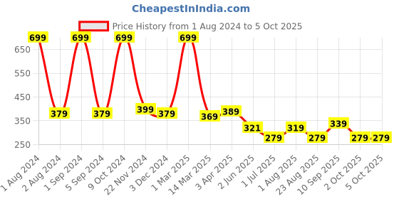 myntra.com Kuber Industries Unisex Patterned Touchscreen Gloves kuber industries Price History Graph from 1 Aug 2024 to 4 Oct 2025