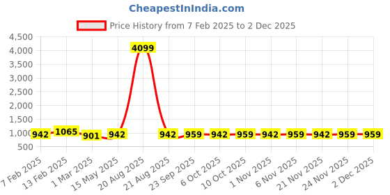myntra.com Kuber Industries Unisex Pcs 12 Floral Printed Foldable Organisers kuber industries Price History Graph from 7 Feb 2025 to 1 Dec 2025