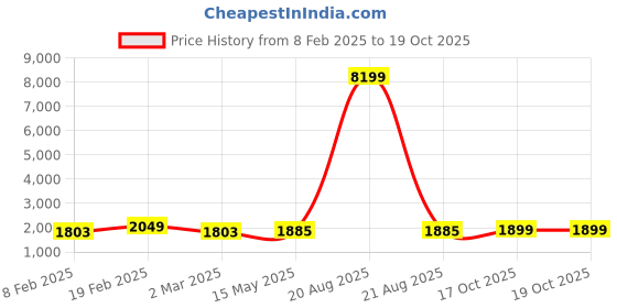 myntra.com Kuber Industries Unisex Pcs 24 Floral Printed Foldable Organisers kuber industries Price History Graph from 8 Feb 2025 to 18 Oct 2025