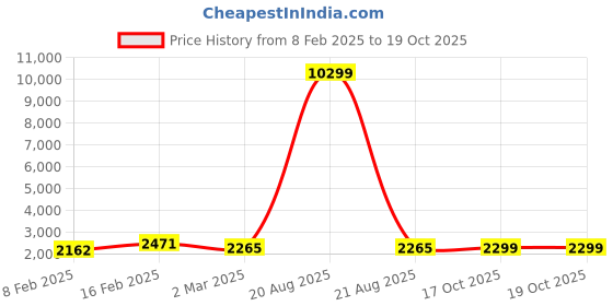 myntra.com Kuber Industries Unisex Pcs 30 Floral Printed Foldable Organisers kuber industries Price History Graph from 8 Feb 2025 to 18 Oct 2025