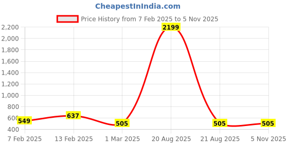 myntra.com Kuber Industries Unisex Pcs 6 Floral Printed Foldable Organisers kuber industries Price History Graph from 7 Feb 2025 to 5 Nov 2025