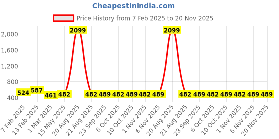 myntra.com Kuber Industries Unisex Pcs 6 Floral Printed Foldable Organisers kuber industries Price History Graph from 7 Feb 2025 to 20 Nov 2025