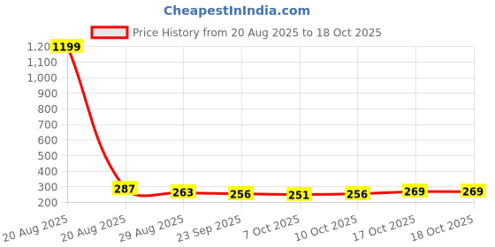 myntra.com Kuber Industries Unisex Pink & White Graphic Backpack kuber industries Price History Graph from 20 Aug 2025 to 17 Oct 2025