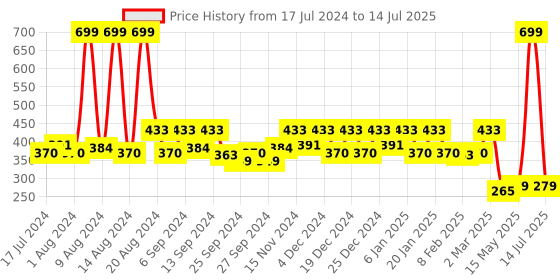 myntra.com Kuber Industries Unisex Pink Printed Apron kuber industries Price History Graph from 17 Jul 2024 to 14 Jul 2025