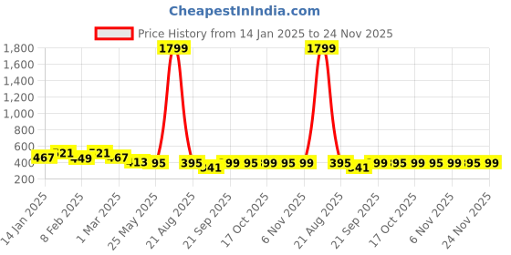 myntra.com Kuber Industries Unisex Pink Travel Kit kuber industries Price History Graph from 14 Jan 2025 to 24 Nov 2025
