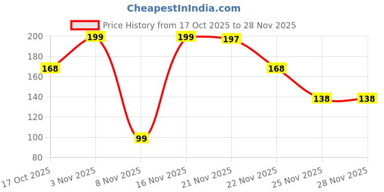 myntra.com Kuber Industries Unisex Printed Adjustable & Breathable Kitchen Hat for Cooks Beanie kuber industries Price History Graph from 17 Oct 2025 to 27 Nov 2025