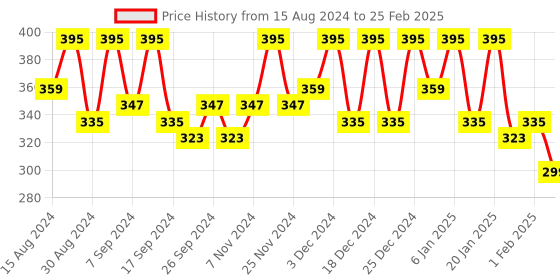 myntra.com Kuber Industries Unisex Printed Two Partition Velcro Folding Undergarments Organizers - XL kuber industries Price History Graph from 15 Aug 2024 to 25 Feb 2025