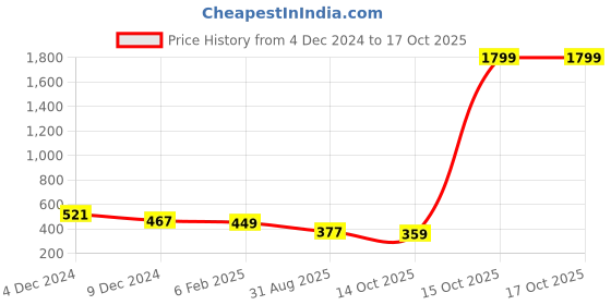 myntra.com Kuber Industries Unisex Printed Waterproof Adjustable Waist Pouch kuber industries Price History Graph from 4 Dec 2024 to 15 Oct 2025