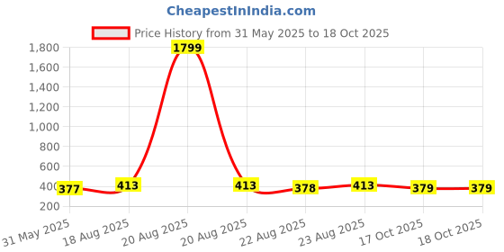 myntra.com Kuber Industries Unisex Printed Waterproof Adjustable Waist Pouch kuber industries Price History Graph from 31 May 2025 to 18 Oct 2025