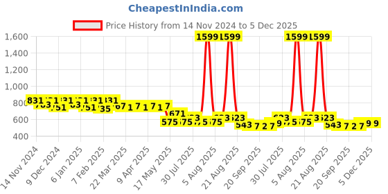 myntra.com Kuber Industries Unisex Purple Backpack kuber industries Price History Graph from 14 Nov 2024 to 5 Dec 2025