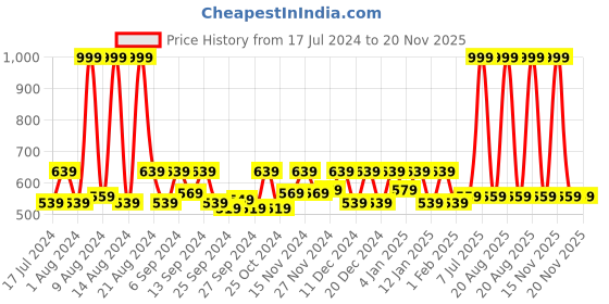 myntra.com Kuber Industries Unisex Red & Black Printed Non-Woven 12 Pieces Travel Shoe Organisers kuber industries Price History Graph from 17 Jul 2024 to 20 Nov 2025