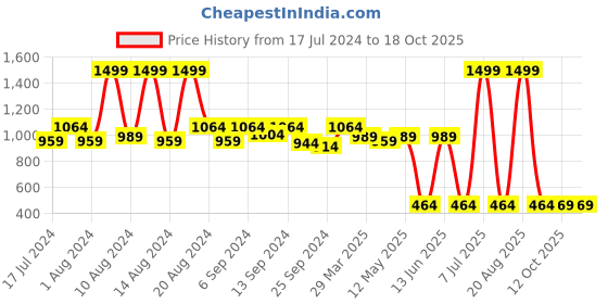 myntra.com Kuber Industries Unisex Red & Black Printed Non-Woven 18 Pieces Travel Shoe Organisers kuber industries Price History Graph from 17 Jul 2024 to 18 Oct 2025