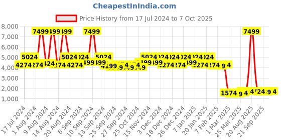 myntra.com Kuber Industries Unisex Red & Black Striped Anti Slip Large Sized Door Mat kuber industries Price History Graph from 17 Jul 2024 to 7 Oct 2025