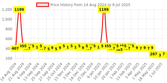 myntra.com Kuber Industries Unisex Red & Blue Graphic Backpack kuber industries Price History Graph from 14 Aug 2024 to 8 Jul 2025